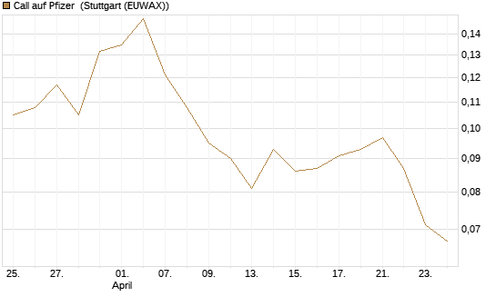 Call auf Pfizer [Vontobel] Chart
