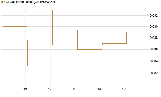 Call auf Pfizer [Vontobel] Chart