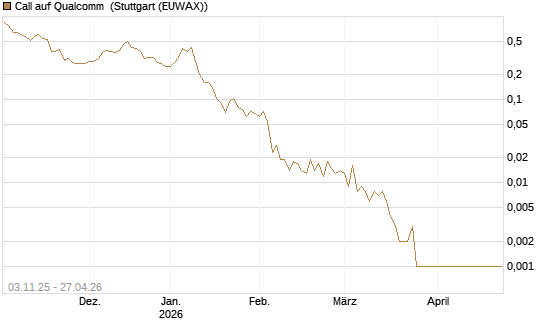 Call auf Qualcomm [Vontobel] Chart