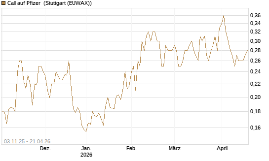 Call auf Pfizer [Vontobel] Chart