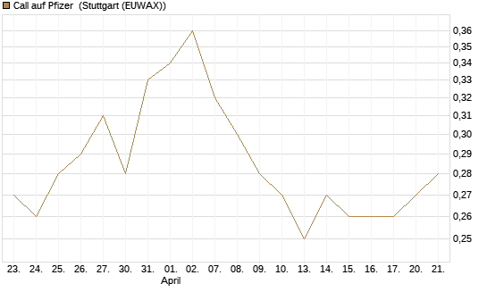 Call auf Pfizer [Vontobel] Chart