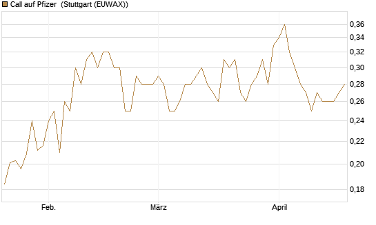 Call auf Pfizer [Vontobel] Chart