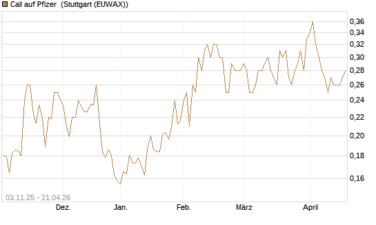 Call auf Pfizer [Vontobel] Chart