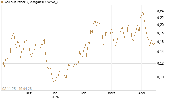 Call auf Pfizer [Vontobel] Chart