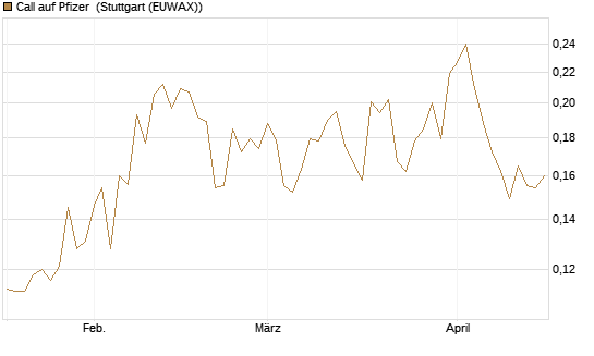 Call auf Pfizer [Vontobel] Chart