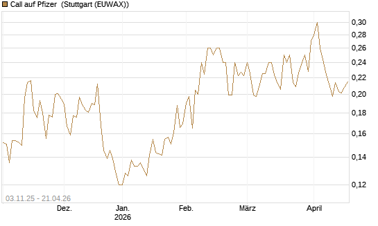 Call auf Pfizer [Vontobel] Chart