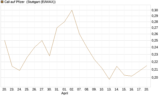 Call auf Pfizer [Vontobel] Chart