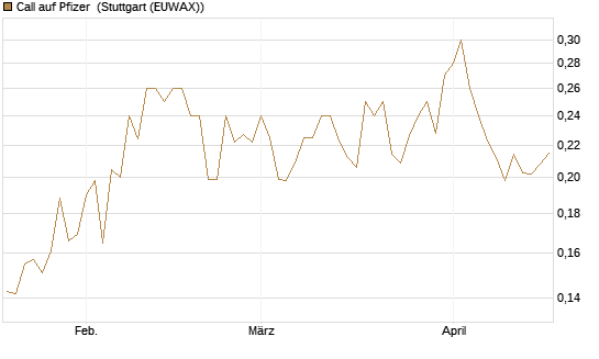 Call auf Pfizer [Vontobel] Chart