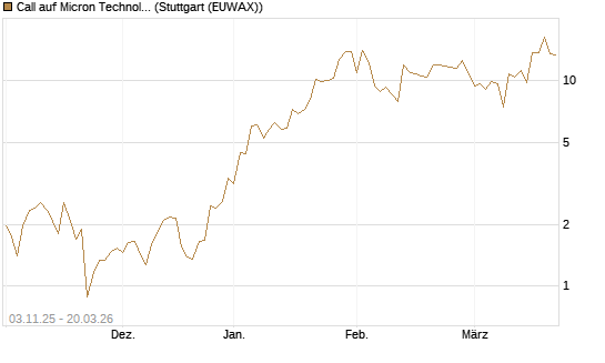 Call auf Micron Technology [Vontobel] Chart