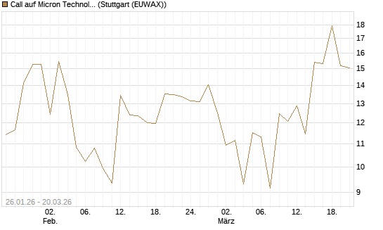 Call auf Micron Technology [Vontobel] Chart