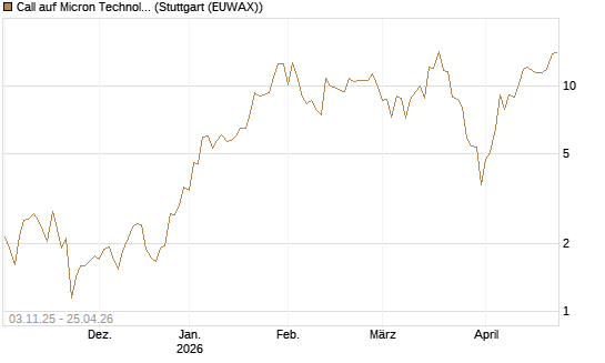 Call auf Micron Technology [Vontobel] Chart