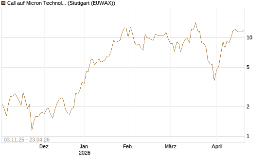 Call auf Micron Technology [Vontobel] Chart