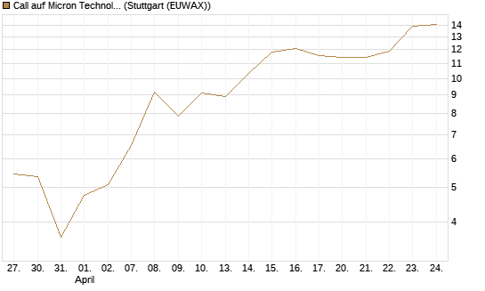 Call auf Micron Technology [Vontobel] Chart