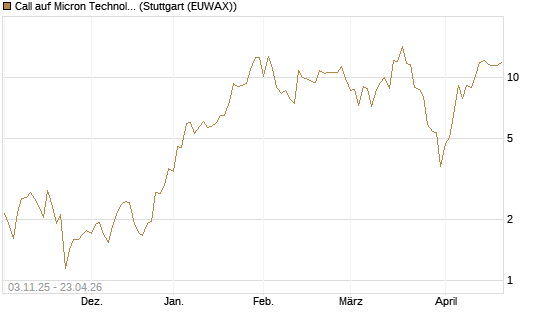 Call auf Micron Technology [Vontobel] Chart