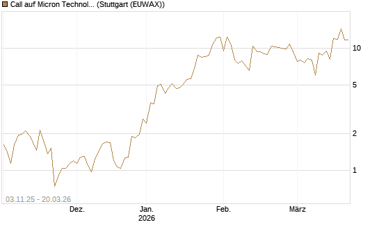 Call auf Micron Technology [Vontobel] Chart
