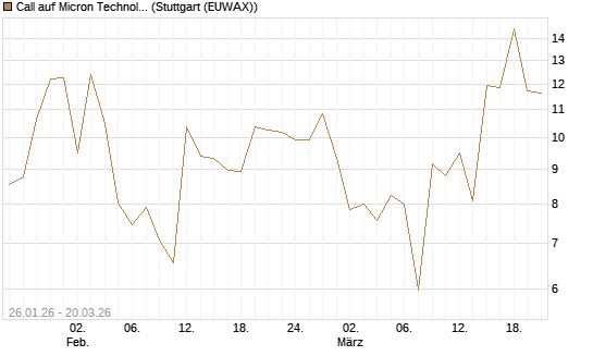 Call auf Micron Technology [Vontobel] Chart