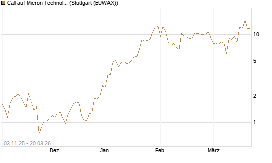 Call auf Micron Technology [Vontobel] Chart