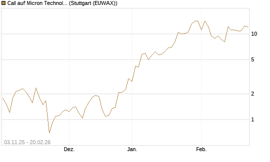 Call auf Micron Technology [Vontobel] Chart