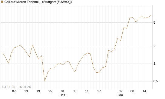 Call auf Micron Technology [Vontobel] Chart