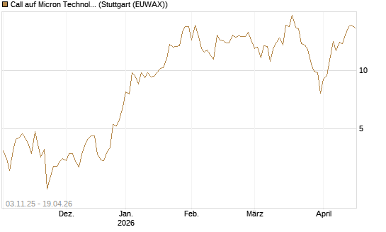 Call auf Micron Technology [Vontobel] Chart