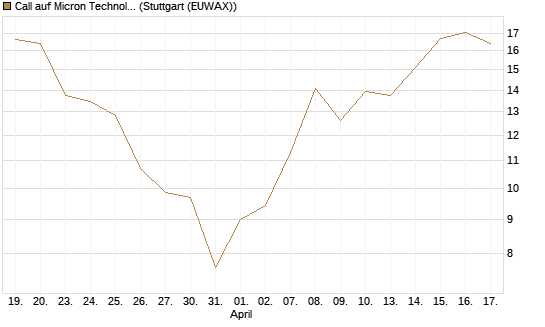 Call auf Micron Technology [Vontobel] Chart