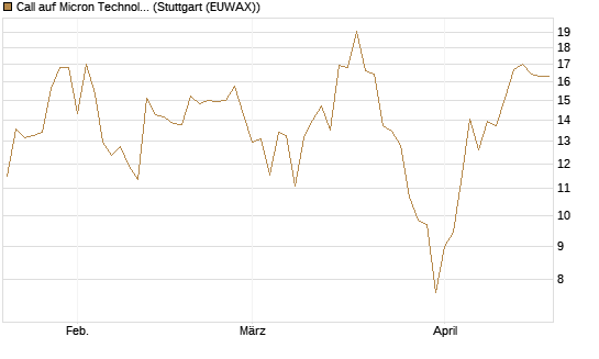 Call auf Micron Technology [Vontobel] Chart