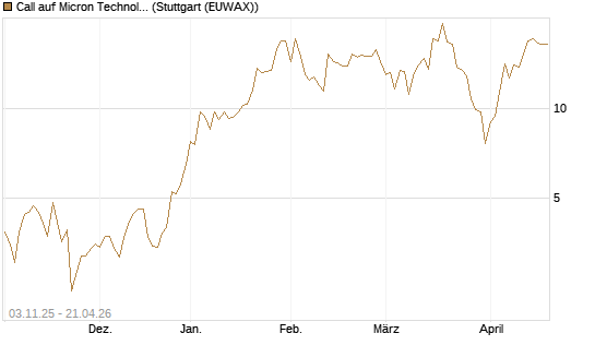 Call auf Micron Technology [Vontobel] Chart