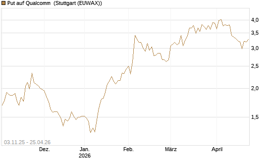 Put auf Qualcomm [Vontobel] Chart