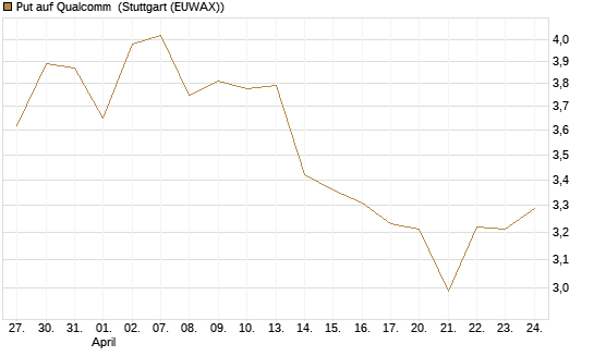 Put auf Qualcomm [Vontobel] Chart