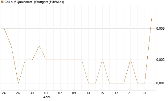 Call auf Qualcomm [Vontobel] Chart