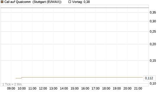 Call auf Qualcomm [Vontobel] Chart