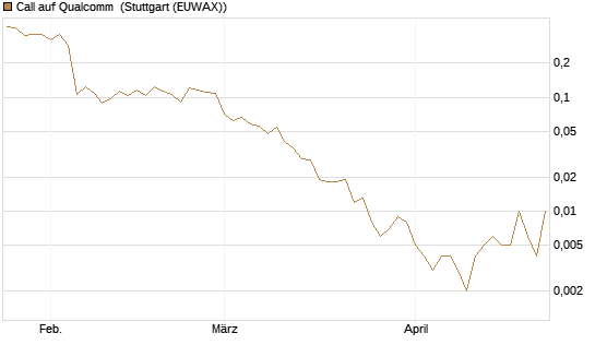 Call auf Qualcomm [Vontobel] Chart