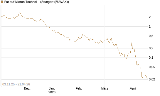 Put auf Micron Technology [Vontobel] Chart