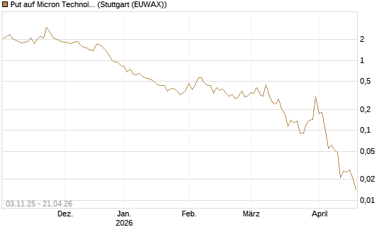 Put auf Micron Technology [Vontobel] Chart