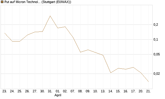 Put auf Micron Technology [Vontobel] Chart