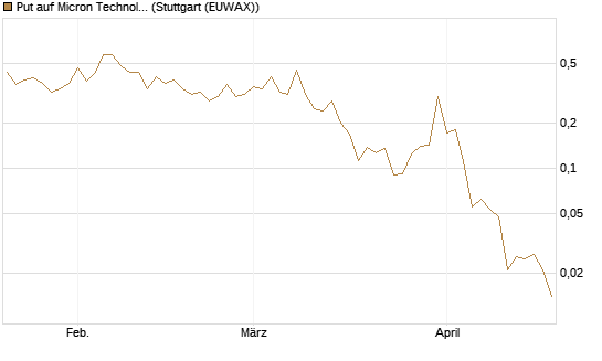 Put auf Micron Technology [Vontobel] Chart