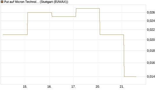 Put auf Micron Technology [Vontobel] Chart