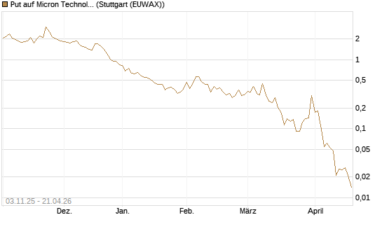 Put auf Micron Technology [Vontobel] Chart