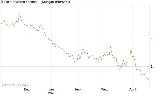 Put auf Micron Technology [Vontobel] Chart