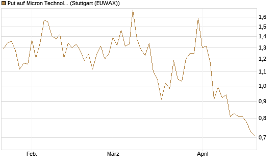 Put auf Micron Technology [Vontobel] Chart
