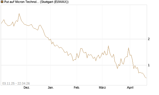 Put auf Micron Technology [Vontobel] Chart