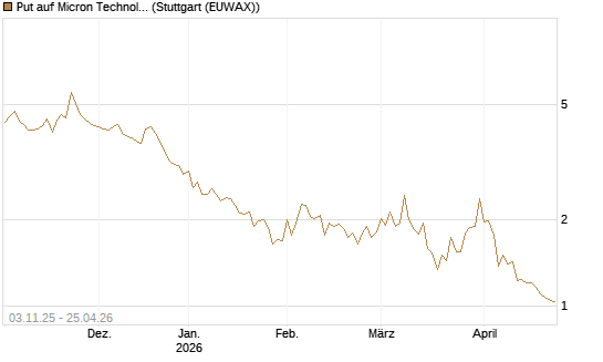 Put auf Micron Technology [Vontobel] Chart