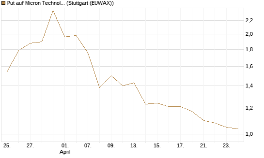 Put auf Micron Technology [Vontobel] Chart