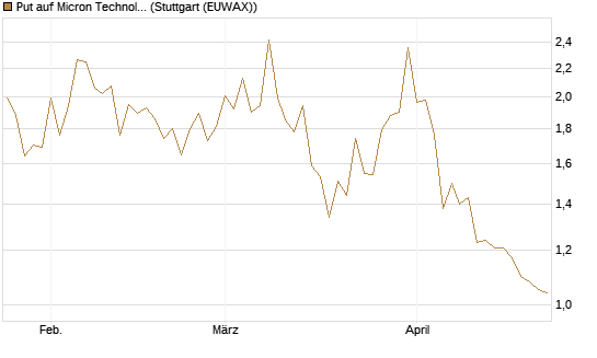 Put auf Micron Technology [Vontobel] Chart