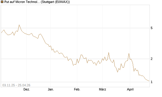 Put auf Micron Technology [Vontobel] Chart