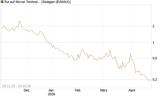 Put auf Micron Technology [Vontobel] Chart