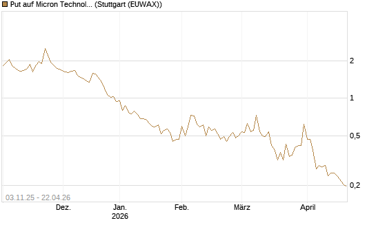 Put auf Micron Technology [Vontobel] Chart
