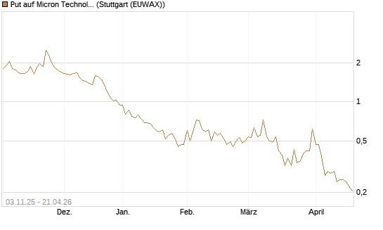 Put auf Micron Technology [Vontobel] Chart