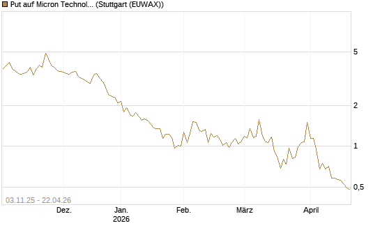 Put auf Micron Technology [Vontobel] Chart