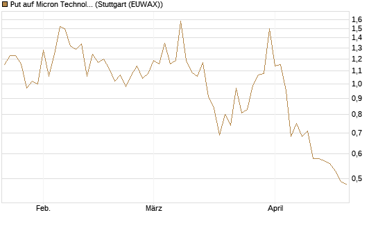 Put auf Micron Technology [Vontobel] Chart